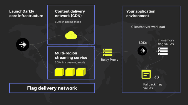 A diagram showing the end-to-end connection between LaunchDarkly's flag delivery network and your application, including an optional Relay Proxy.
