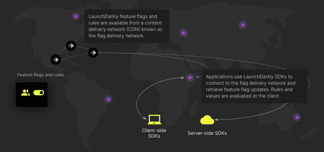 A diagram showing the flag delivery network connecting LaunchDarkly flags and rules to client-side and server-side SDKs.