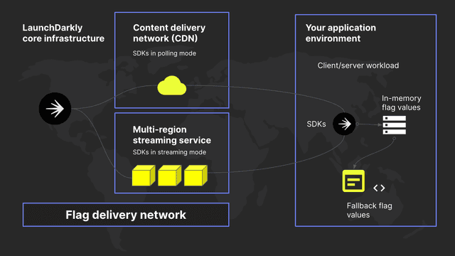 A diagram showing the end-to-end connection between LaunchDarkly's flag delivery network and your application.