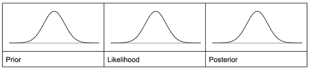 A posterior distribution in Bayesian statistics.