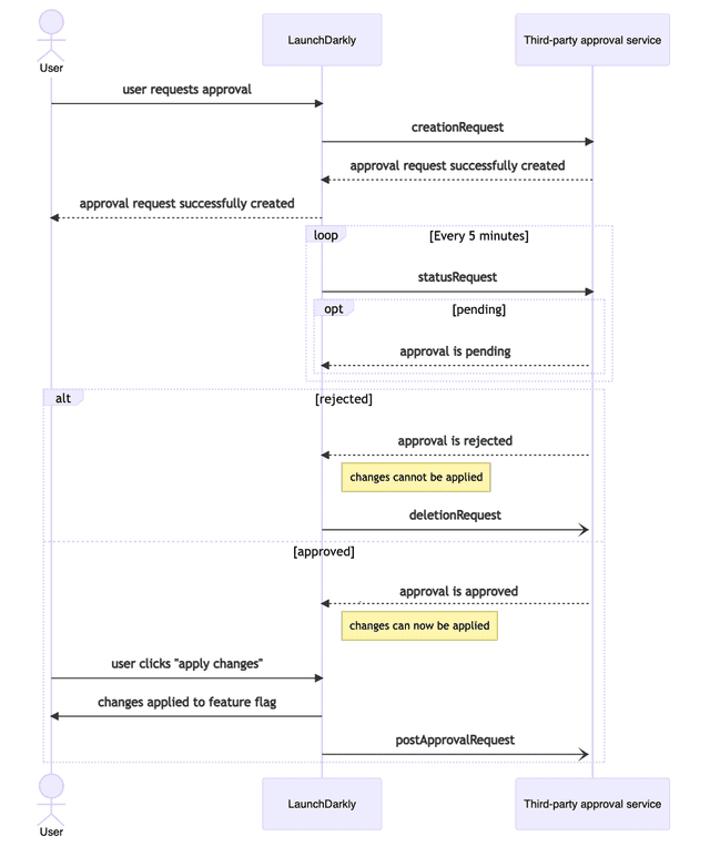 A sequence diagram of approval requests.