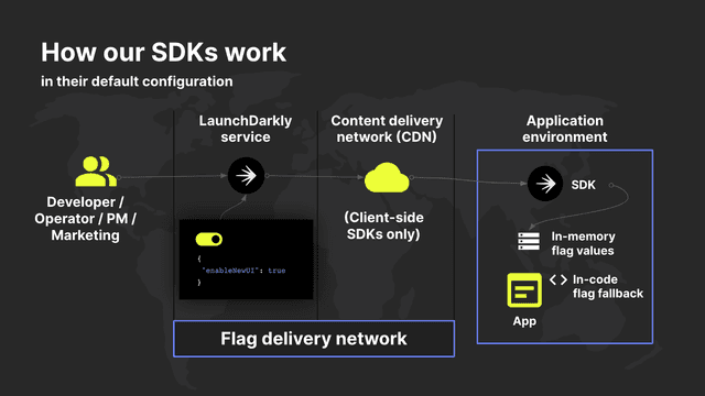 An illustration of how LaunchDarkly SDKs work in their default configuration.