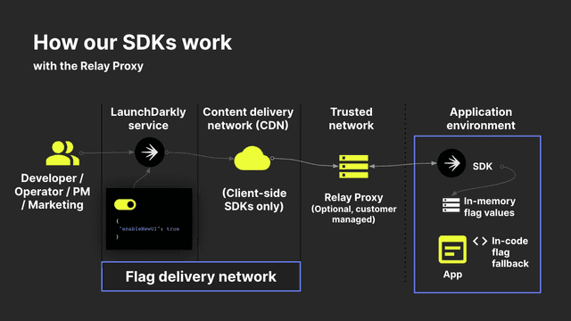An illustration of how LaunchDarkly SDKs work with the Relay Proxy.