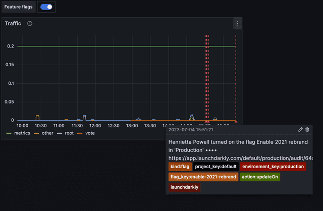 An example Grafana dashboard configured with LaunchDarkly feature flag change event annotations.