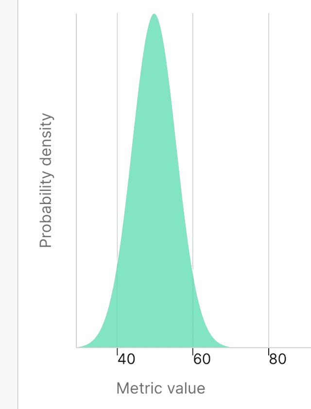 An example of a narrow posterior distribution.