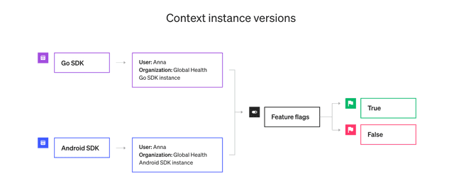 Two instance versions of the same context.