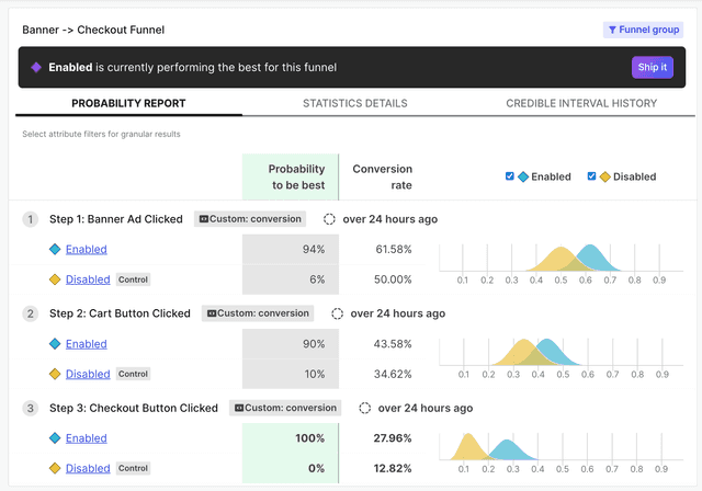 A funnel optimization experiment's results tab.