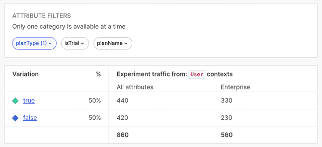 Experiment results sliced by attribute.