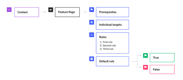 A tree diagram showing rule matching behavior.