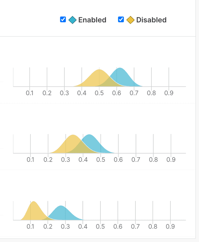 An experiment's probability charts.