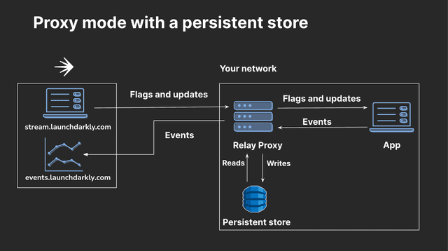 SDKs configured to use a persistent store and the Relay Proxy.