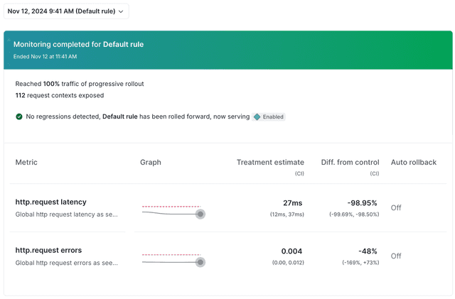 Guarded rollout results on a flag's Monitoring tab.