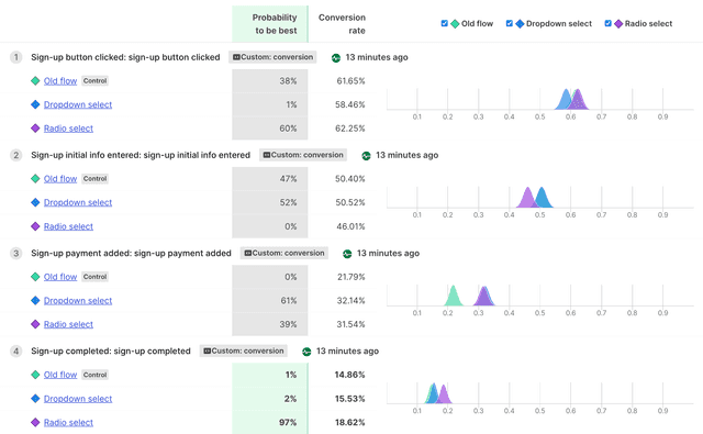 The winning variation on an experiment's "Results" tab.