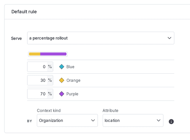 A percentage rollout by "Organization" context kind.