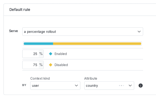 A percentage rollout by the "country" attribute for a user context.