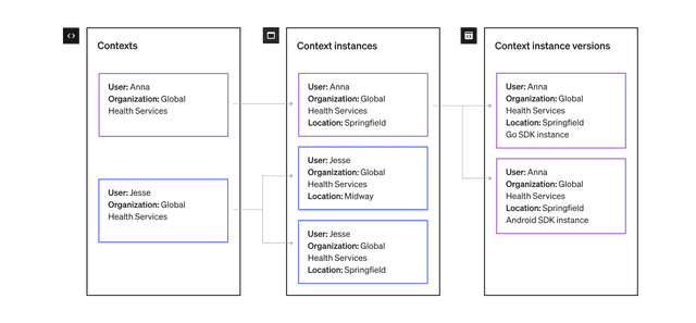 An example of associated contexts, context instances, and context instance versions.