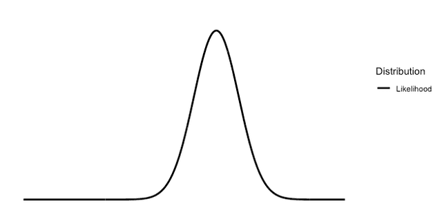 A normal distribution in frequentist statistics.