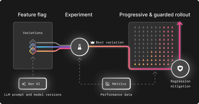 An illustration of feature flags, experiments, and progressive and guarded rollouts.