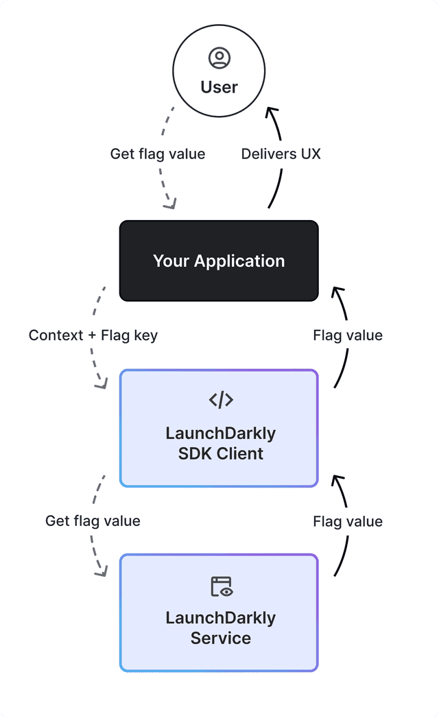 A diagram describing the interaction between your app and LaunchDarkly.