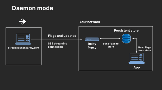 SDKs configured to use the Relay Proxy while in daemon mode.