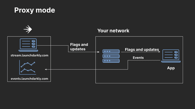 SDKs configured to use the Relay Proxy while in proxy mode.