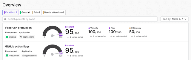 The projects list sorted by the "Excellent" rating with project health scores displayed.