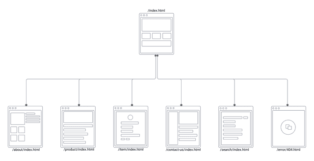 Traditional static website topology.