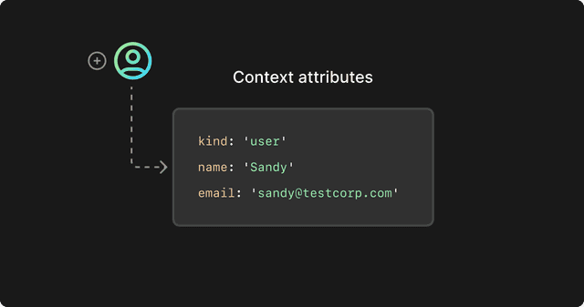 An illustration of LaunchDarkly context attributes.