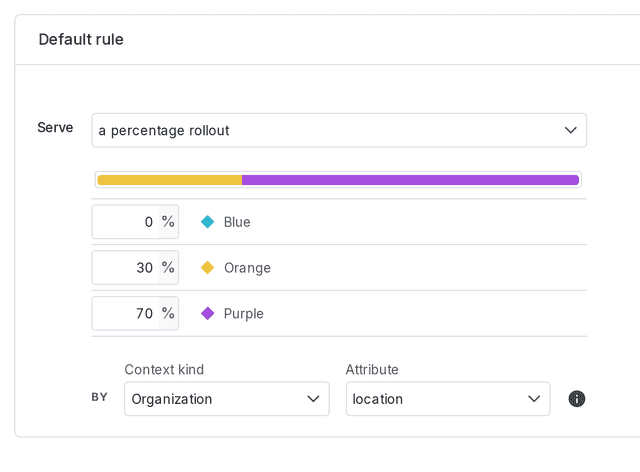 A percentage rollout for a multivariate flag by "Organization" context kind.