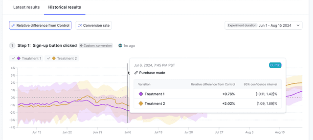 An experiment's historical results tab.