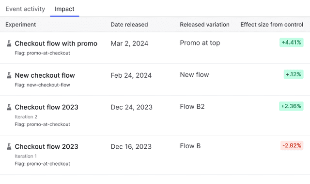 The metric Impact tab.