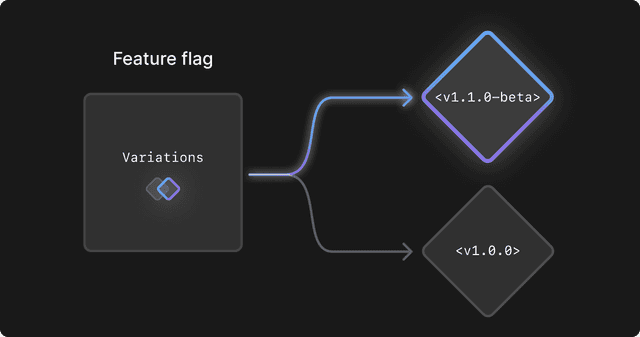 An illustration describing a feature flag.