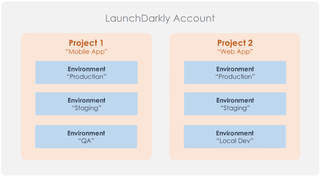 A visual representation of two projects, "Web App" and "Mobile App," each of which have multiple environments.